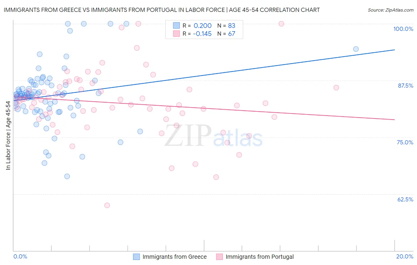 Immigrants from Greece vs Immigrants from Portugal In Labor Force | Age 45-54