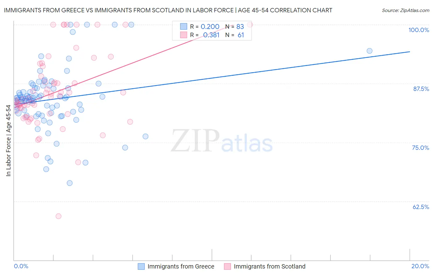 Immigrants from Greece vs Immigrants from Scotland In Labor Force | Age 45-54