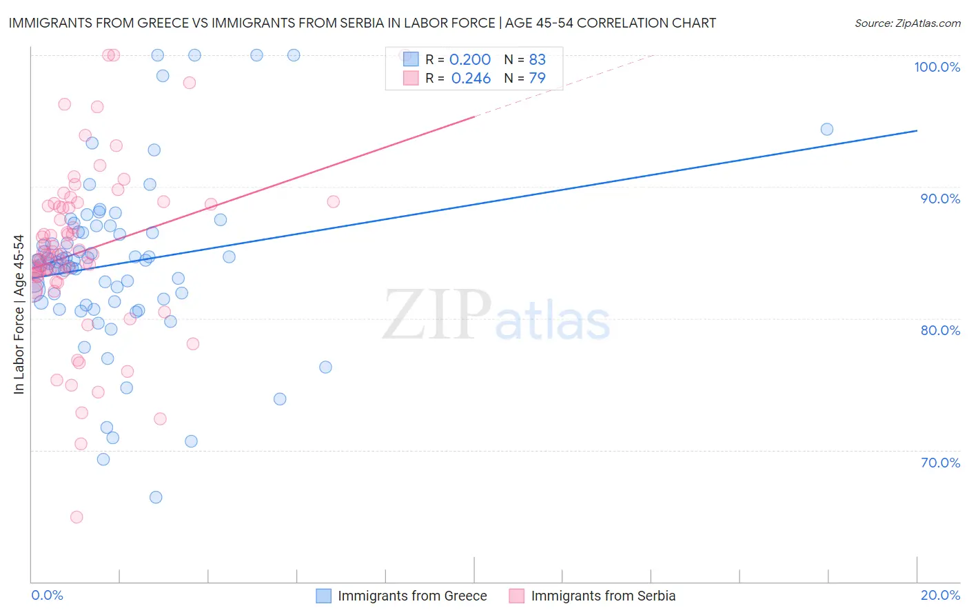 Immigrants from Greece vs Immigrants from Serbia In Labor Force | Age 45-54