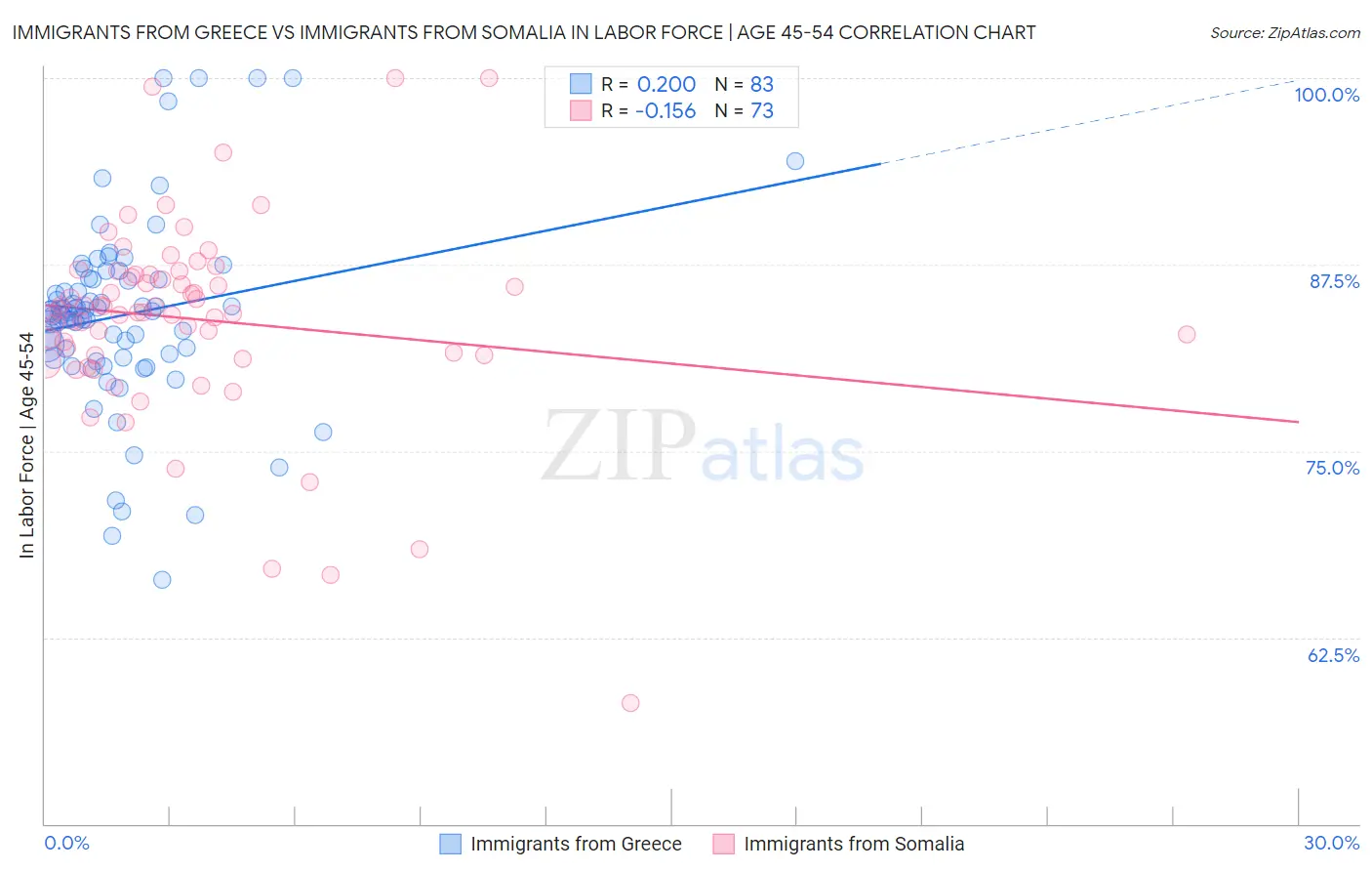 Immigrants from Greece vs Immigrants from Somalia In Labor Force | Age 45-54