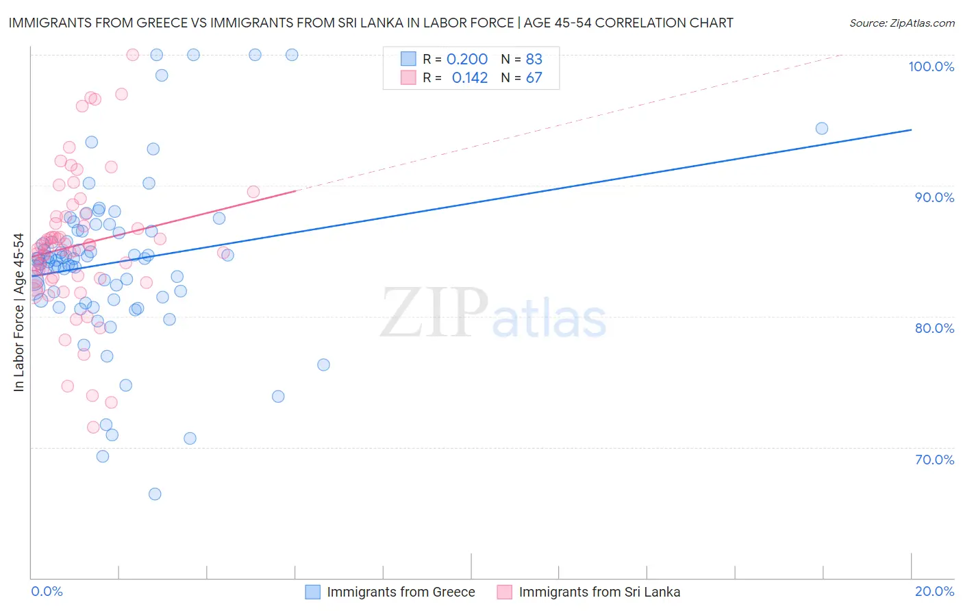 Immigrants from Greece vs Immigrants from Sri Lanka In Labor Force | Age 45-54