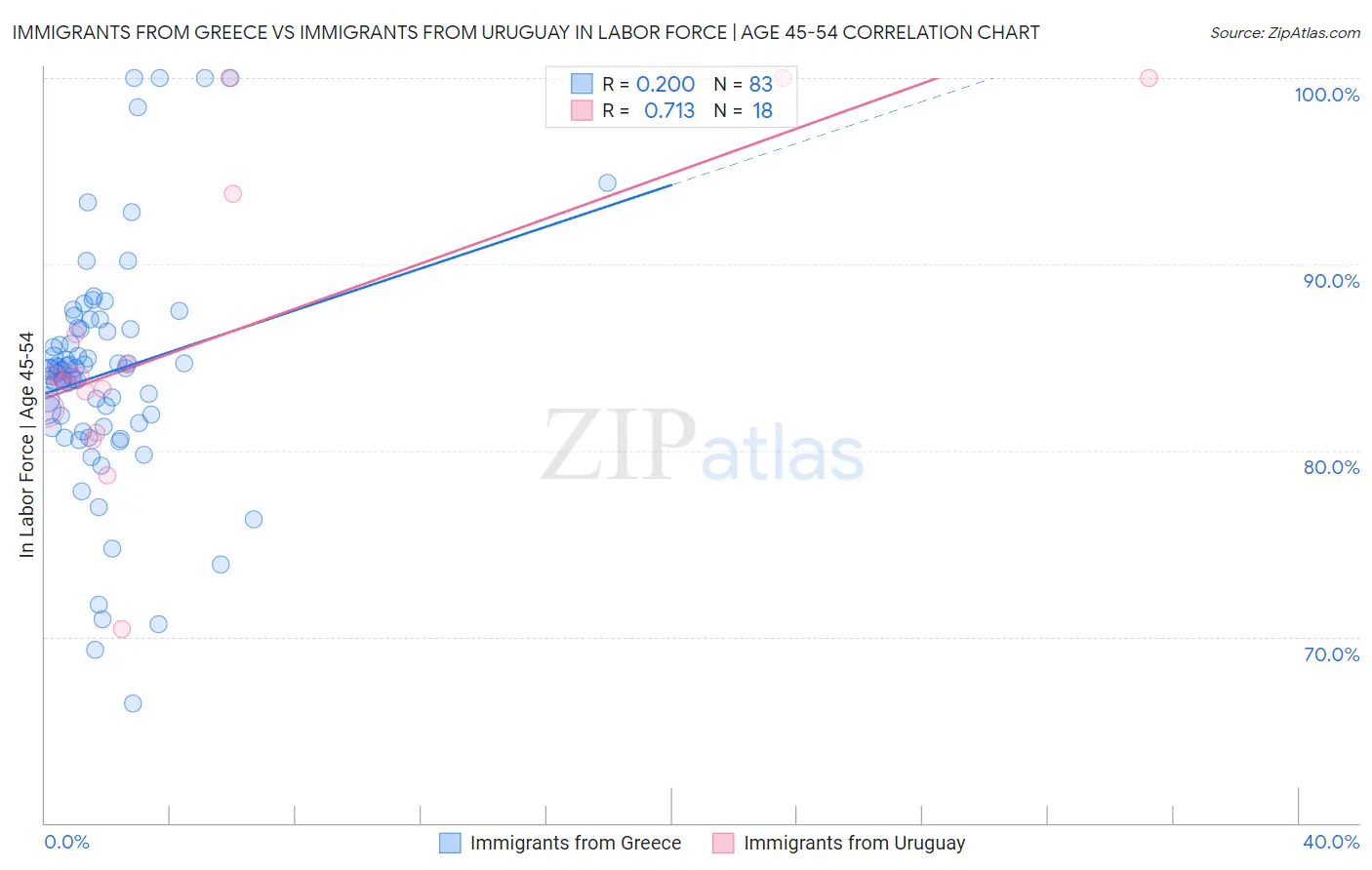 Immigrants from Greece vs Immigrants from Uruguay In Labor Force | Age 45-54