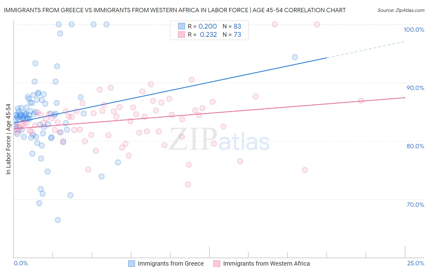 Immigrants from Greece vs Immigrants from Western Africa In Labor Force | Age 45-54