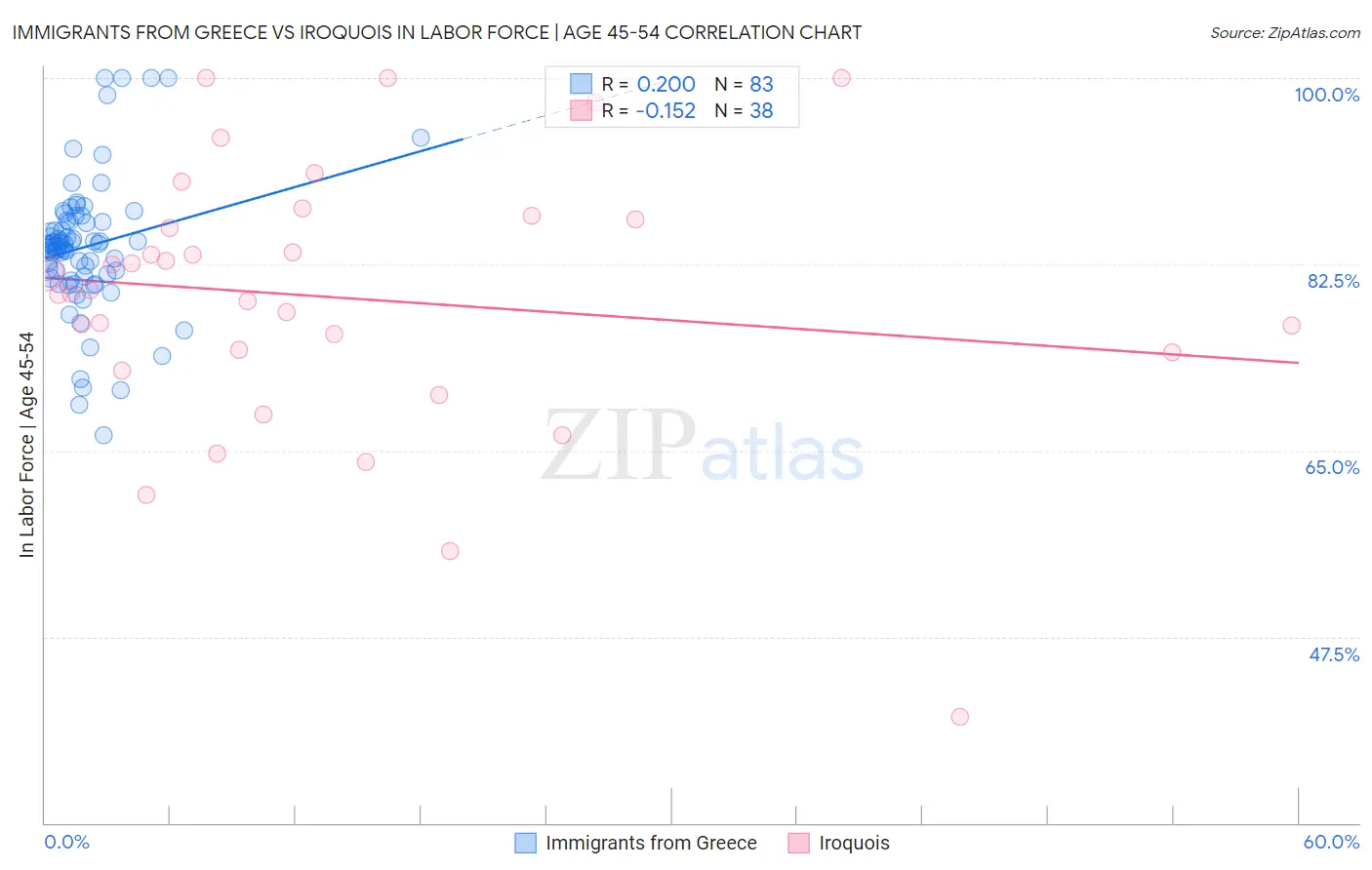 Immigrants from Greece vs Iroquois In Labor Force | Age 45-54