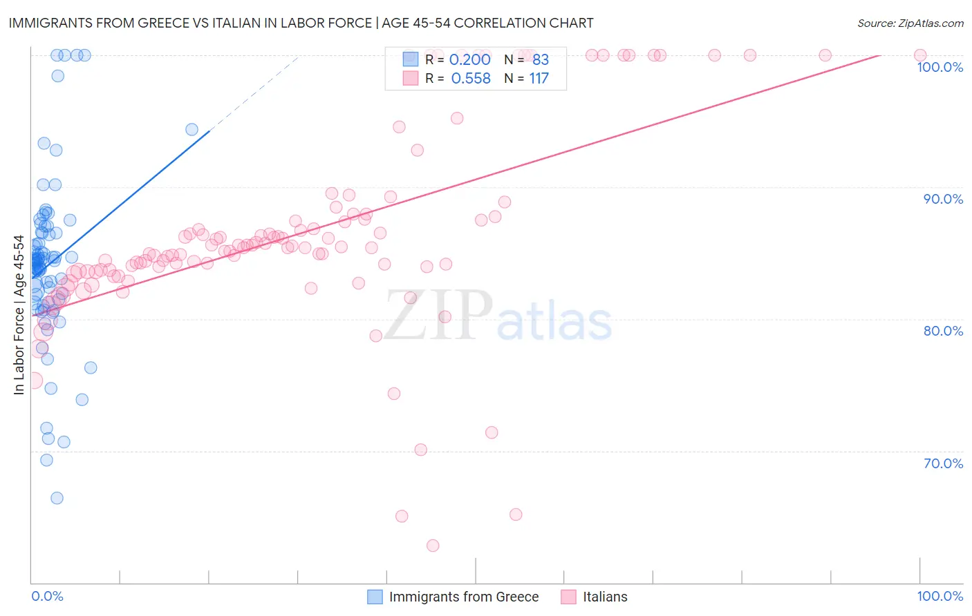 Immigrants from Greece vs Italian In Labor Force | Age 45-54