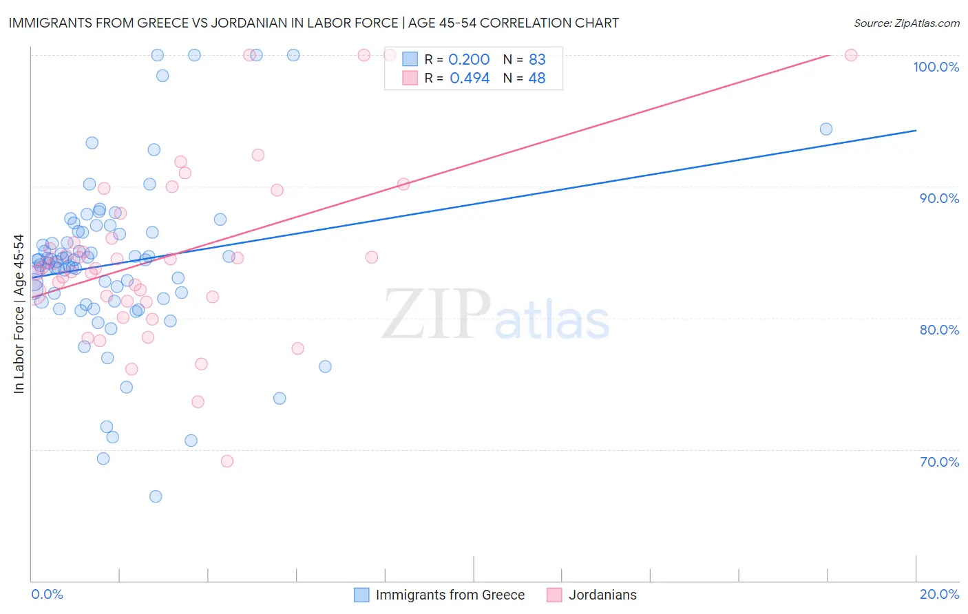 Immigrants from Greece vs Jordanian In Labor Force | Age 45-54