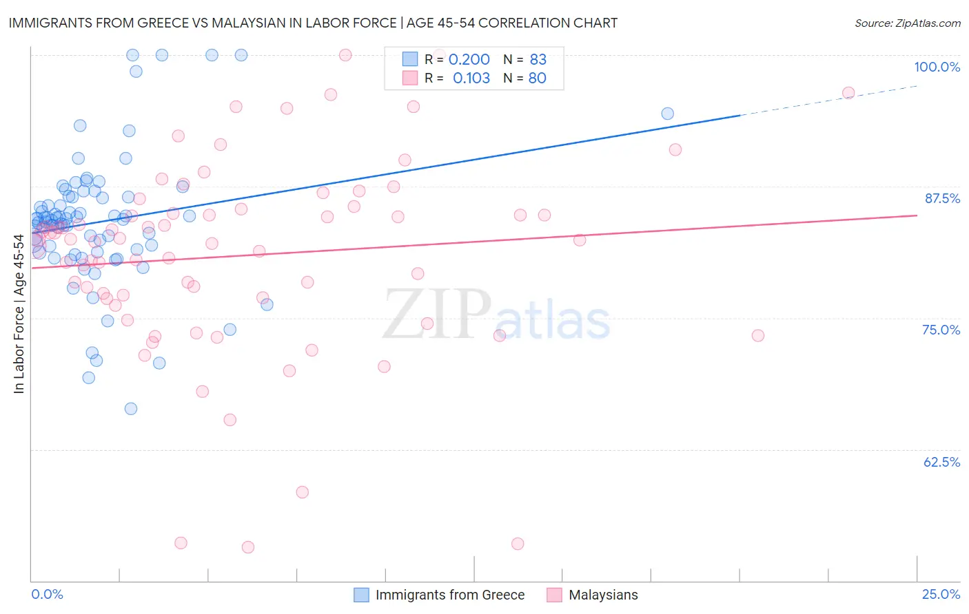 Immigrants from Greece vs Malaysian In Labor Force | Age 45-54