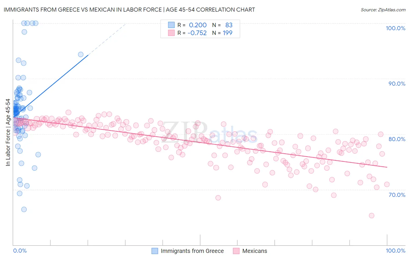 Immigrants from Greece vs Mexican In Labor Force | Age 45-54