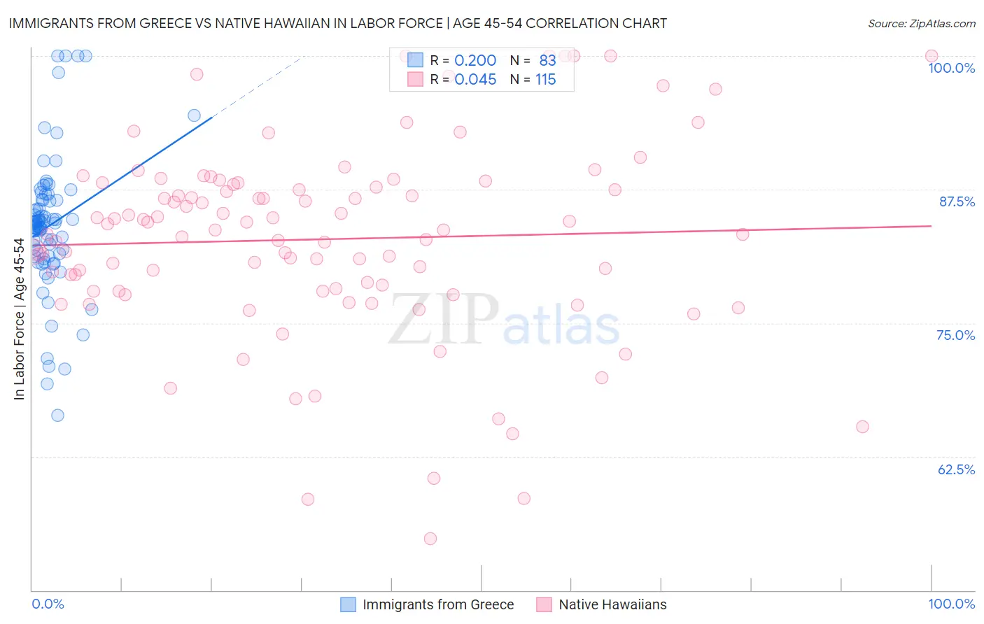 Immigrants from Greece vs Native Hawaiian In Labor Force | Age 45-54