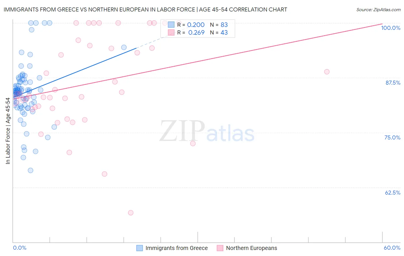 Immigrants from Greece vs Northern European In Labor Force | Age 45-54