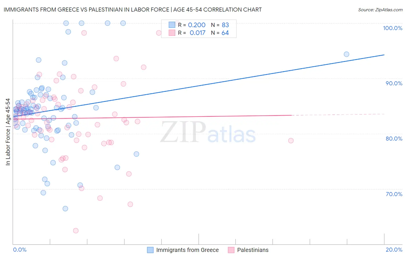 Immigrants from Greece vs Palestinian In Labor Force | Age 45-54