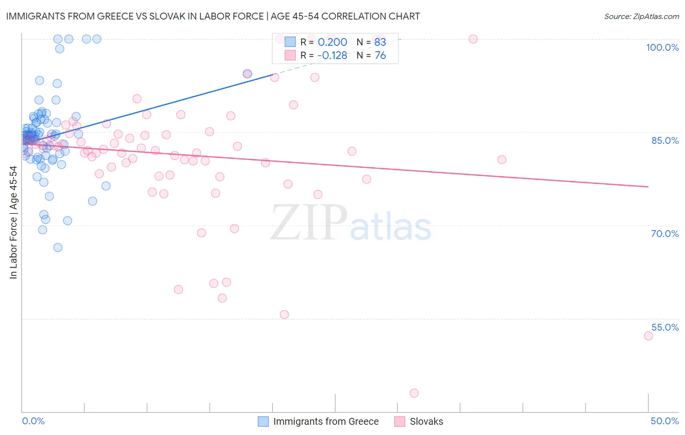 Immigrants from Greece vs Slovak In Labor Force | Age 45-54