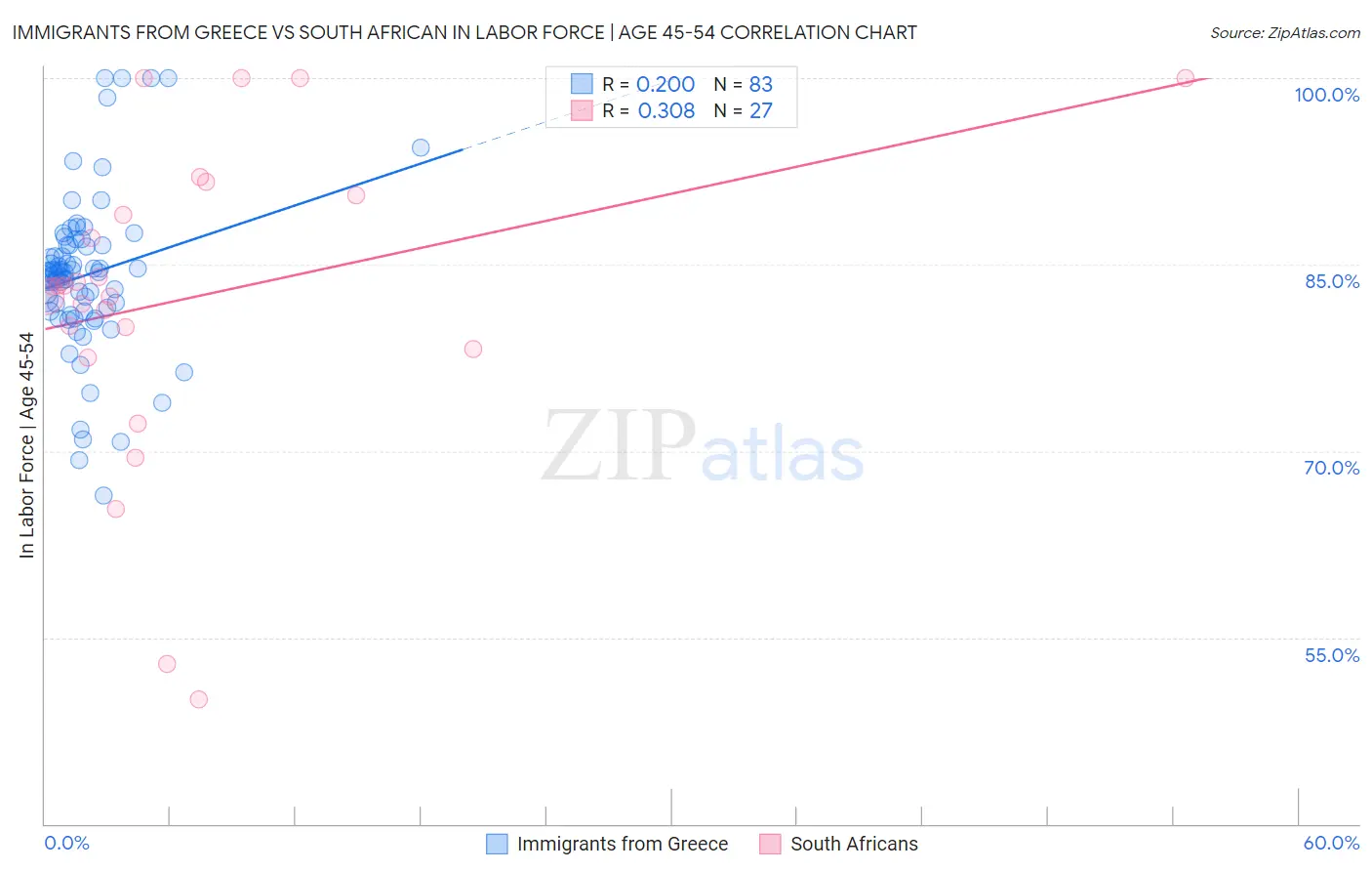 Immigrants from Greece vs South African In Labor Force | Age 45-54