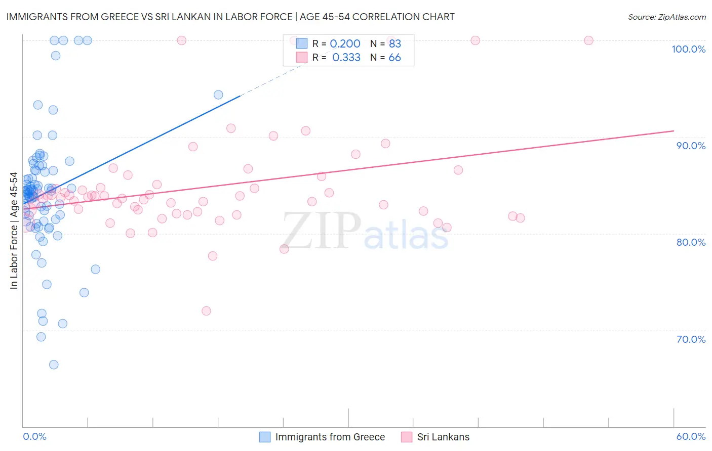 Immigrants from Greece vs Sri Lankan In Labor Force | Age 45-54