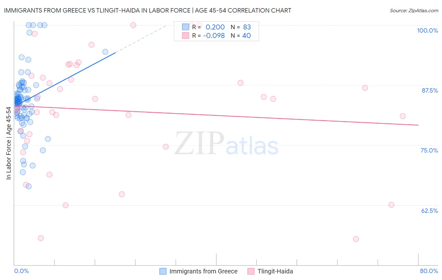 Immigrants from Greece vs Tlingit-Haida In Labor Force | Age 45-54