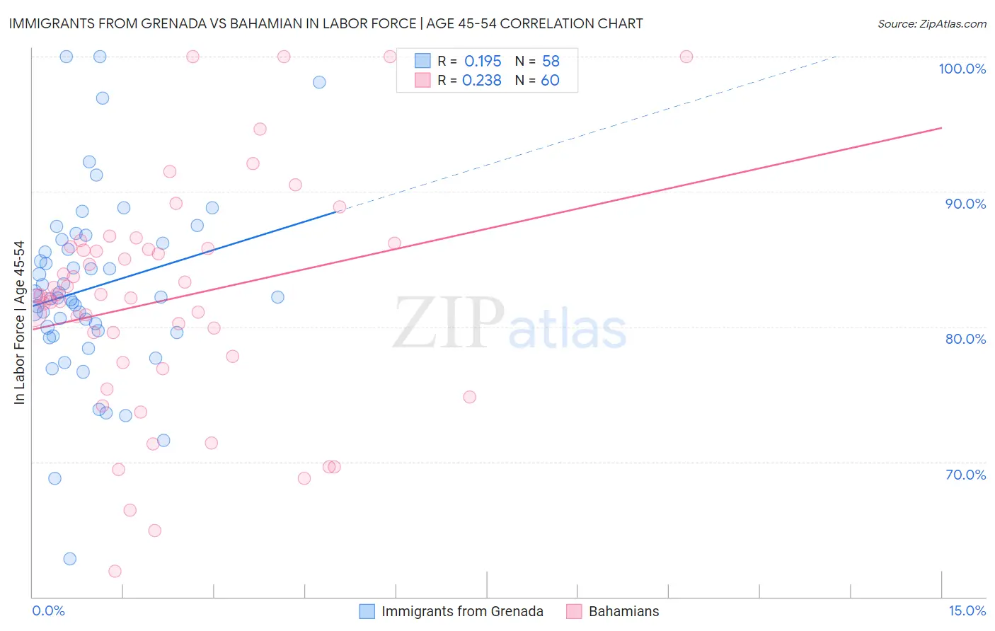 Immigrants from Grenada vs Bahamian In Labor Force | Age 45-54