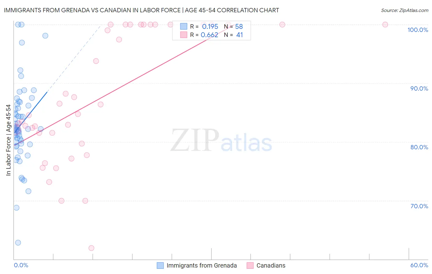 Immigrants from Grenada vs Canadian In Labor Force | Age 45-54