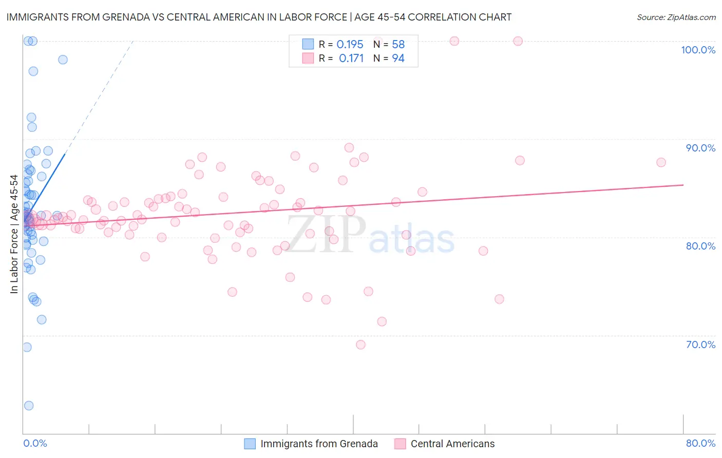 Immigrants from Grenada vs Central American In Labor Force | Age 45-54