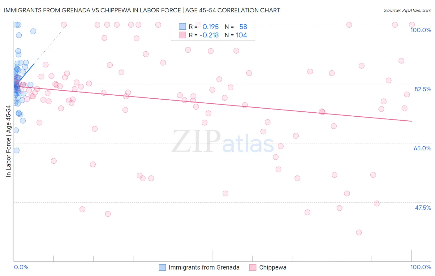 Immigrants from Grenada vs Chippewa In Labor Force | Age 45-54