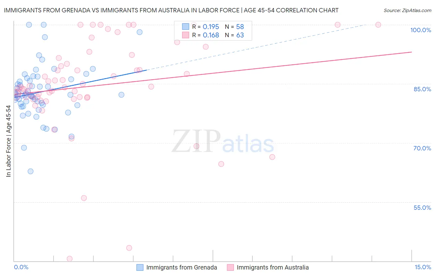 Immigrants from Grenada vs Immigrants from Australia In Labor Force | Age 45-54