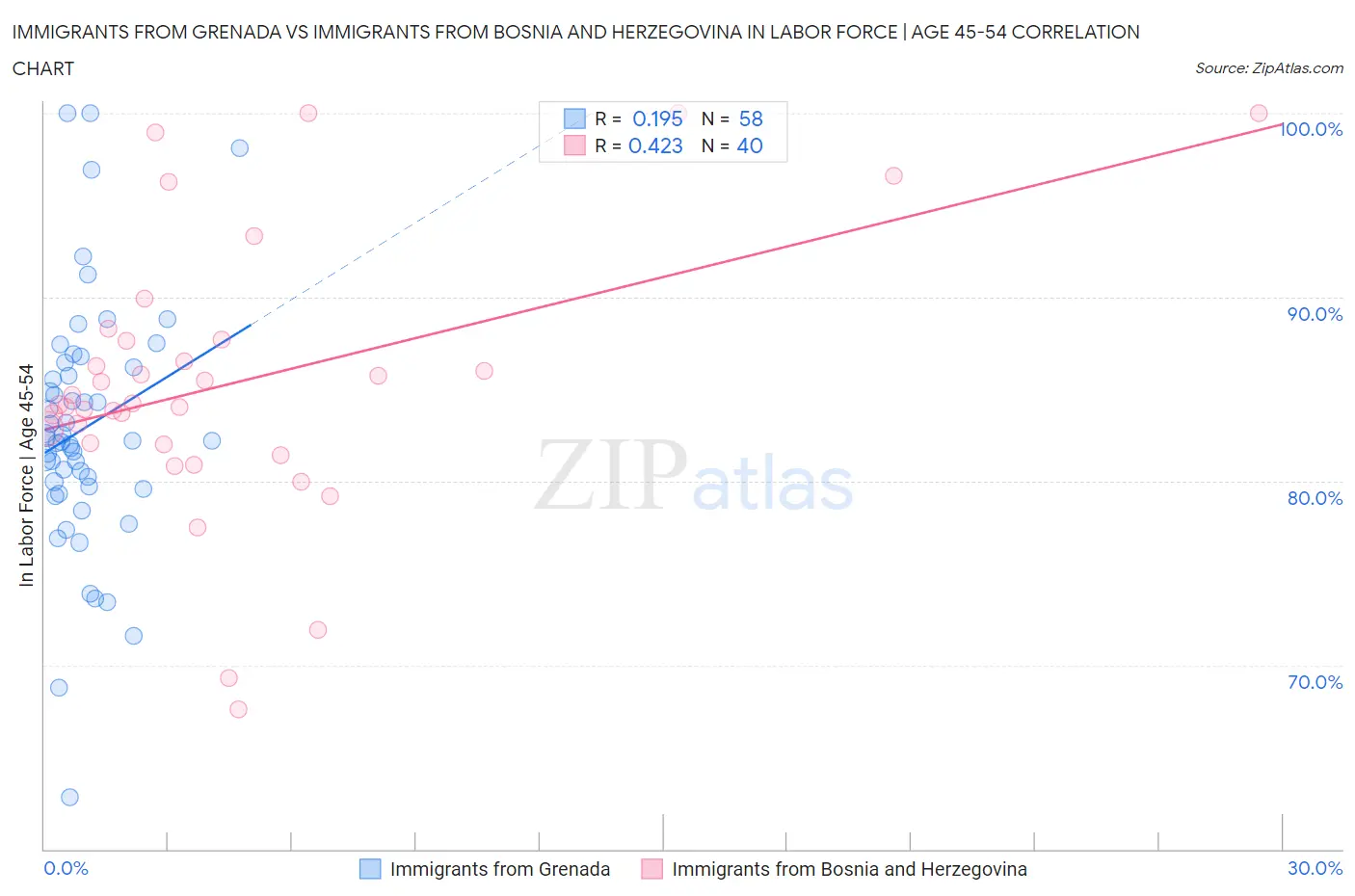 Immigrants from Grenada vs Immigrants from Bosnia and Herzegovina In Labor Force | Age 45-54