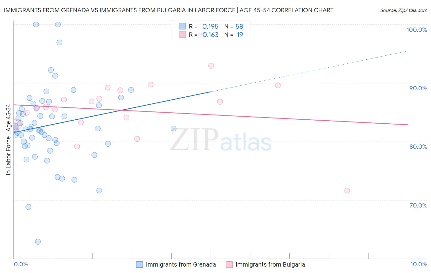 Immigrants from Grenada vs Immigrants from Bulgaria In Labor Force | Age 45-54