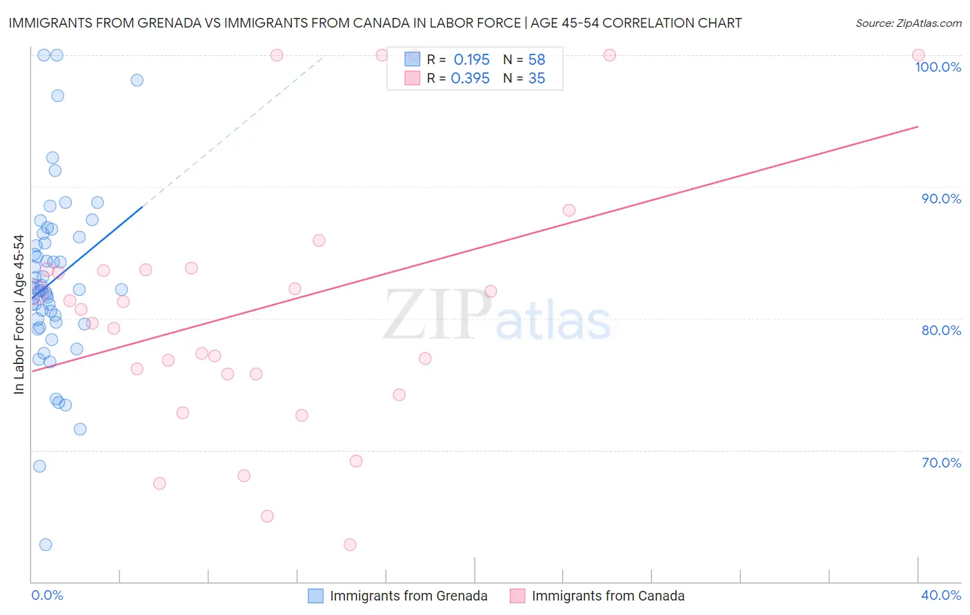 Immigrants from Grenada vs Immigrants from Canada In Labor Force | Age 45-54