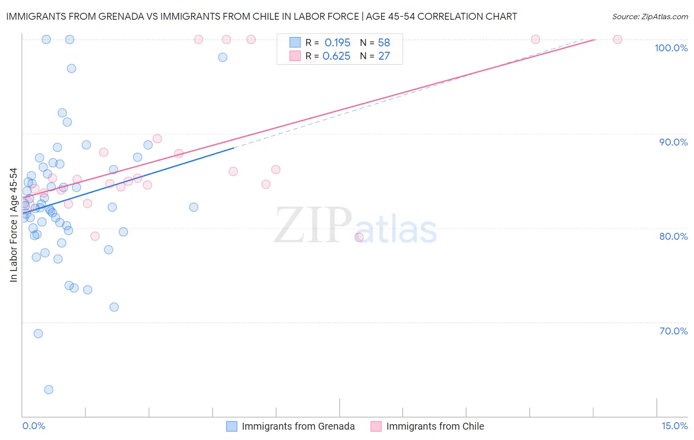Immigrants from Grenada vs Immigrants from Chile In Labor Force | Age 45-54