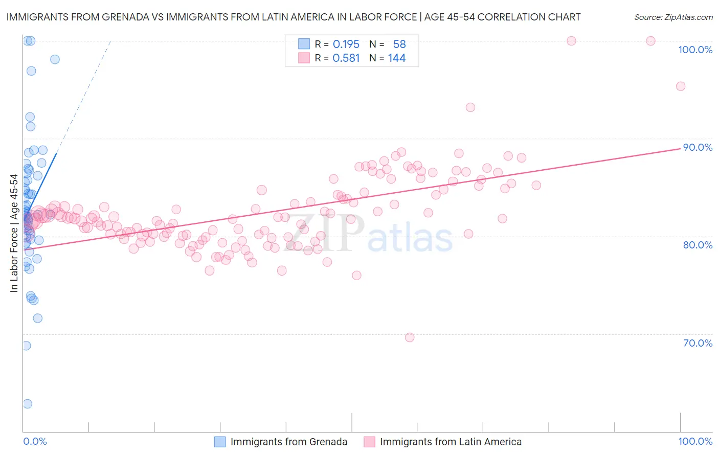 Immigrants from Grenada vs Immigrants from Latin America In Labor Force | Age 45-54