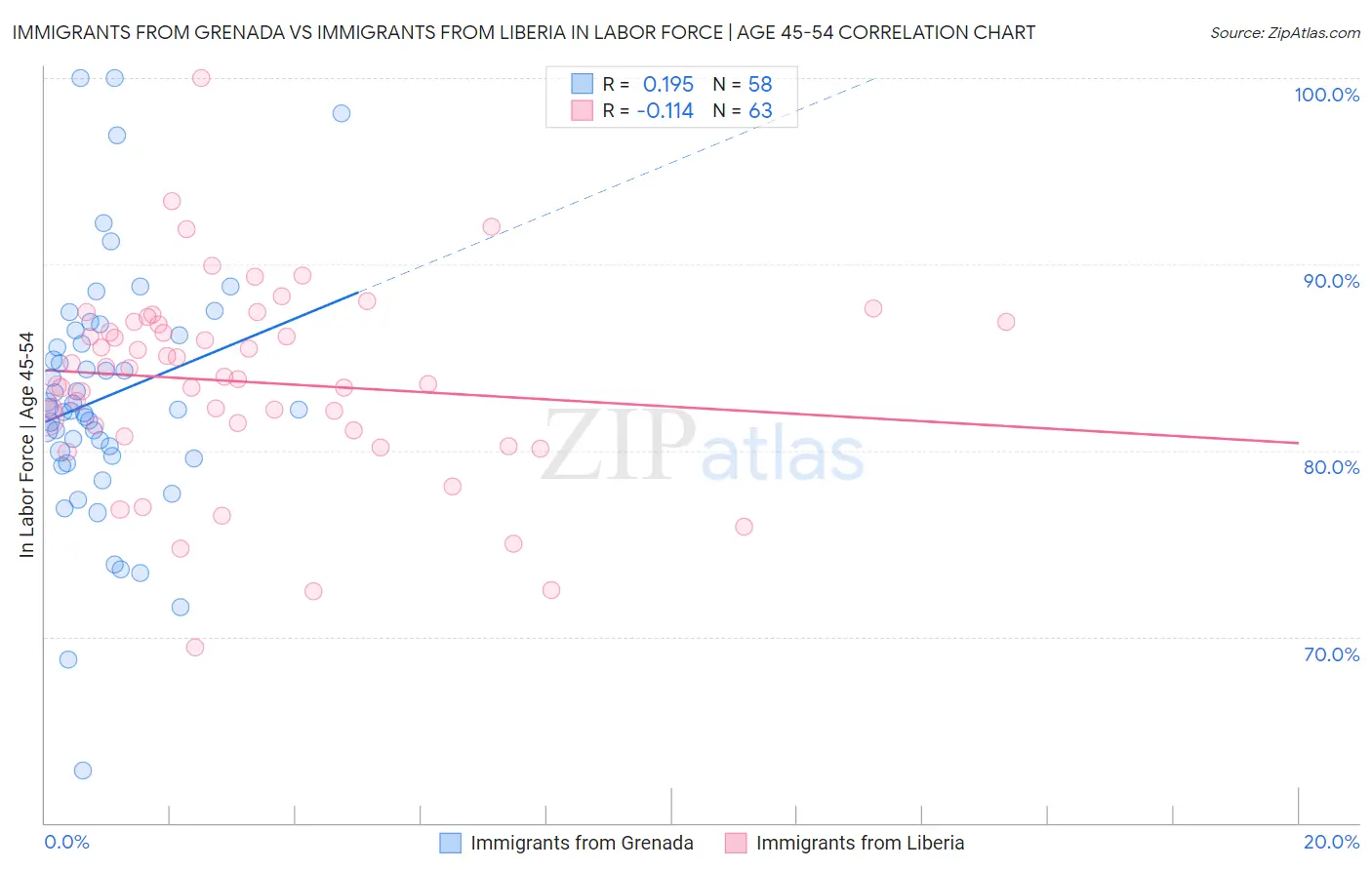 Immigrants from Grenada vs Immigrants from Liberia In Labor Force | Age 45-54