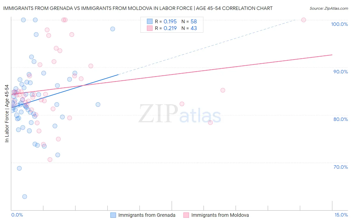 Immigrants from Grenada vs Immigrants from Moldova In Labor Force | Age 45-54