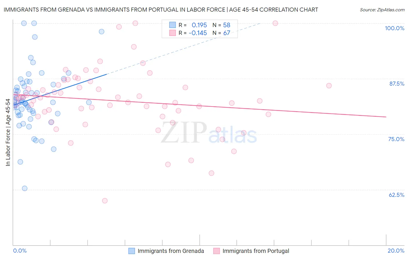 Immigrants from Grenada vs Immigrants from Portugal In Labor Force | Age 45-54