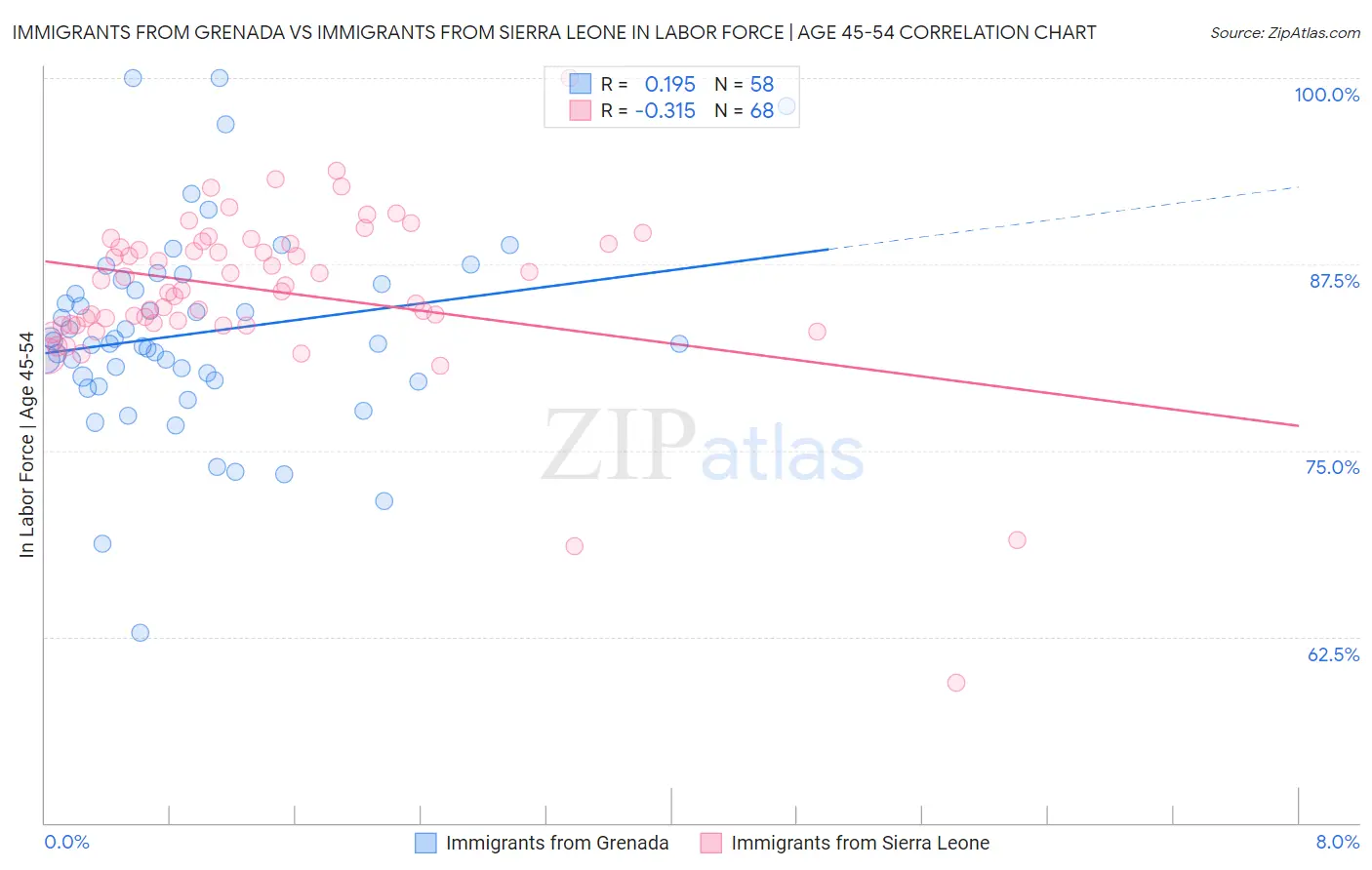 Immigrants from Grenada vs Immigrants from Sierra Leone In Labor Force | Age 45-54