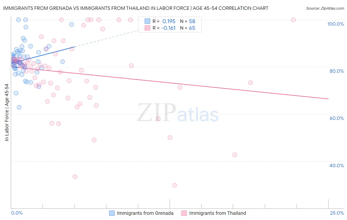 Immigrants from Grenada vs Immigrants from Thailand In Labor Force | Age 45-54