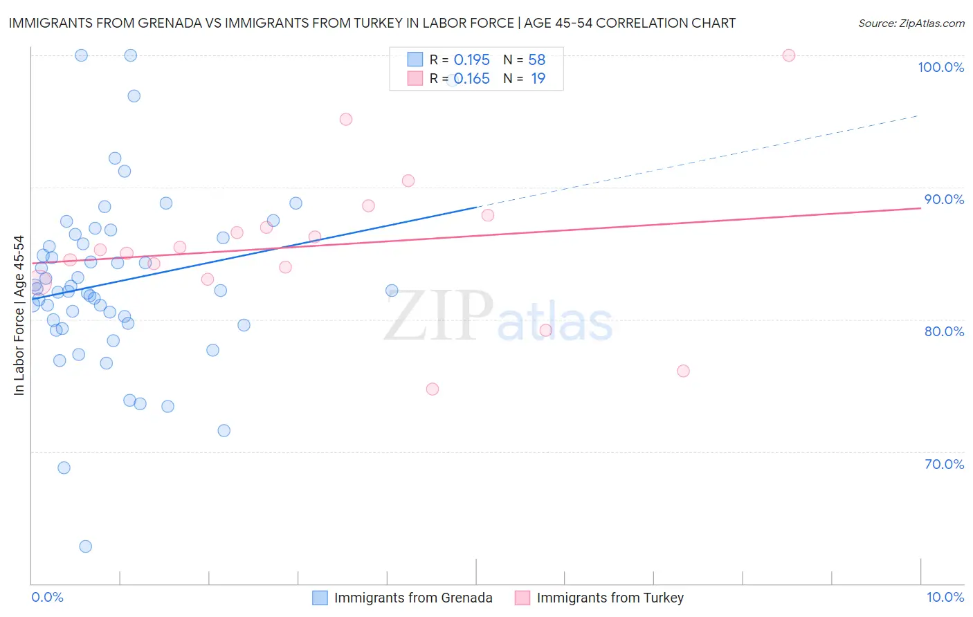 Immigrants from Grenada vs Immigrants from Turkey In Labor Force | Age 45-54