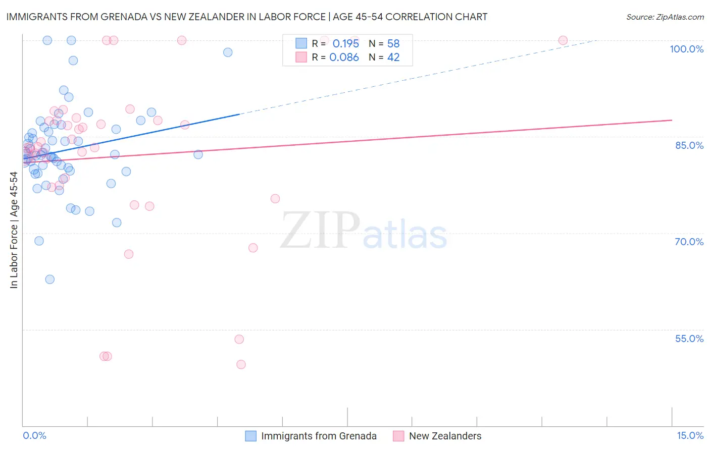 Immigrants from Grenada vs New Zealander In Labor Force | Age 45-54