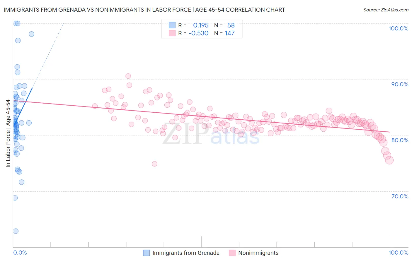 Immigrants from Grenada vs Nonimmigrants In Labor Force | Age 45-54