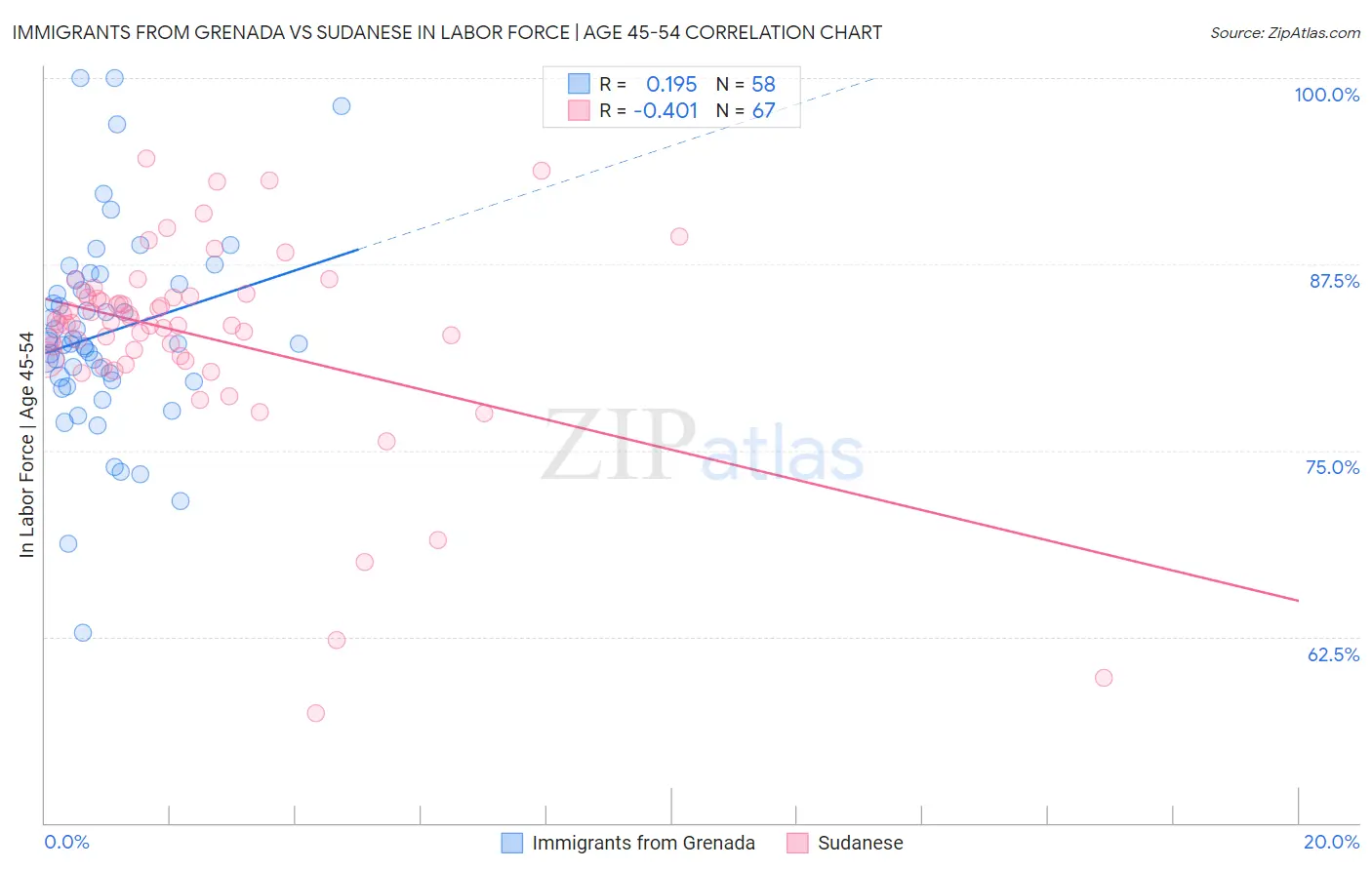 Immigrants from Grenada vs Sudanese In Labor Force | Age 45-54