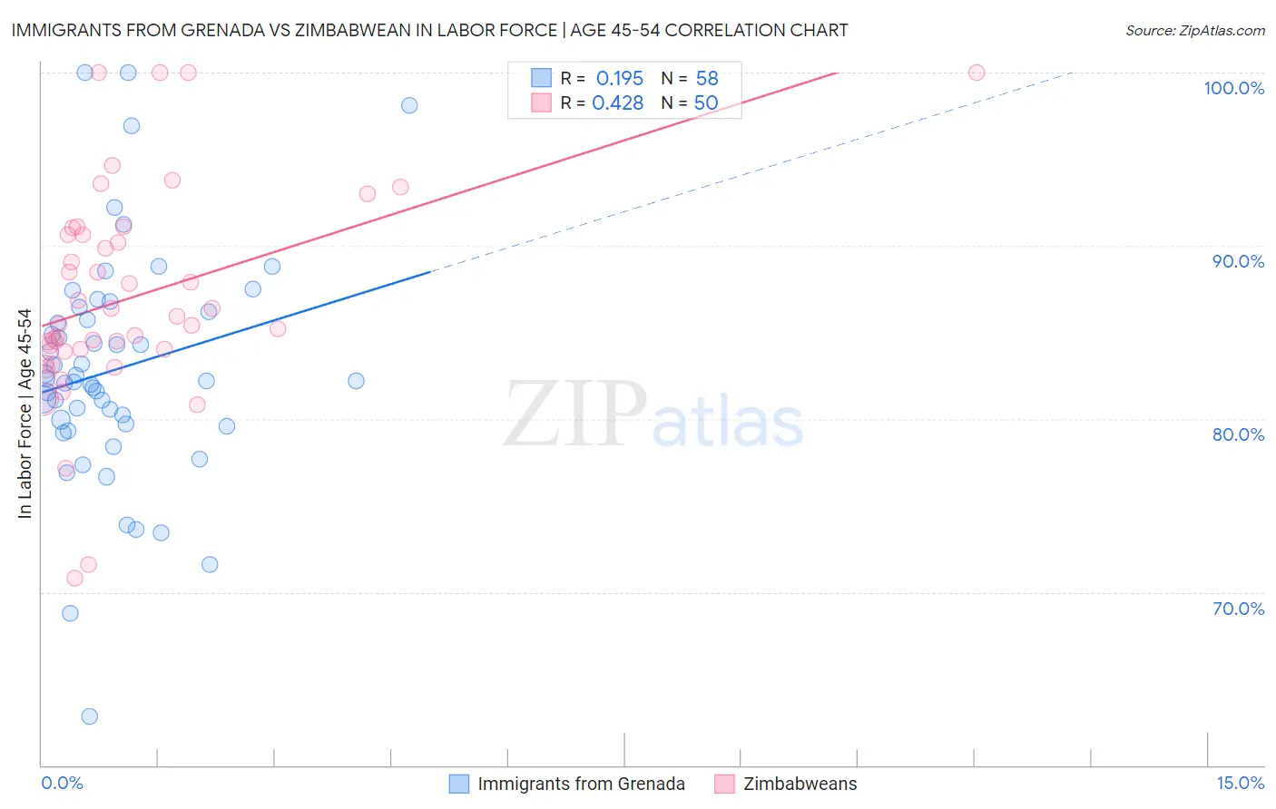 Immigrants from Grenada vs Zimbabwean In Labor Force | Age 45-54