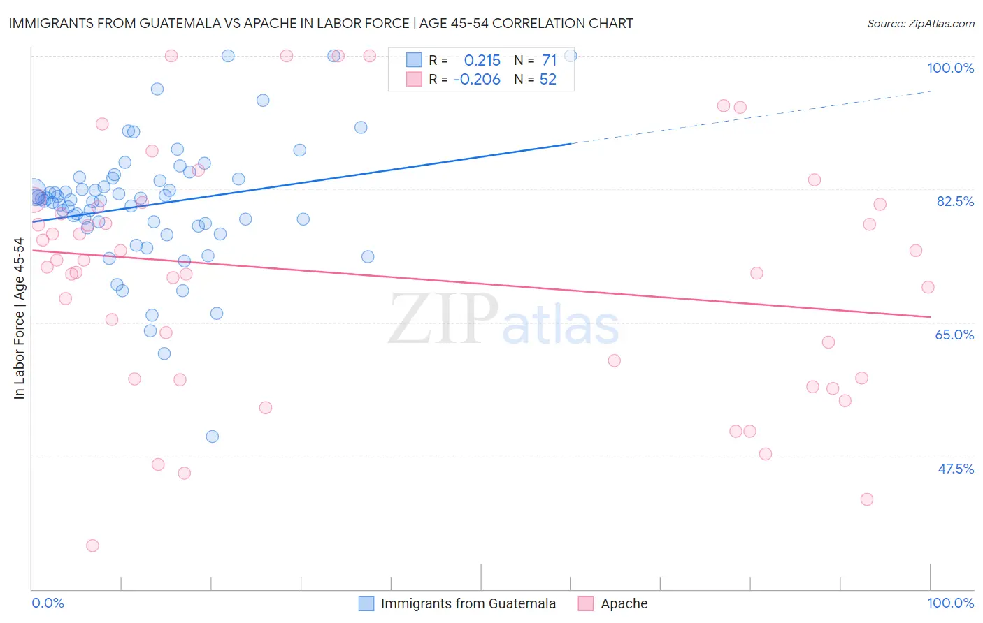 Immigrants from Guatemala vs Apache In Labor Force | Age 45-54