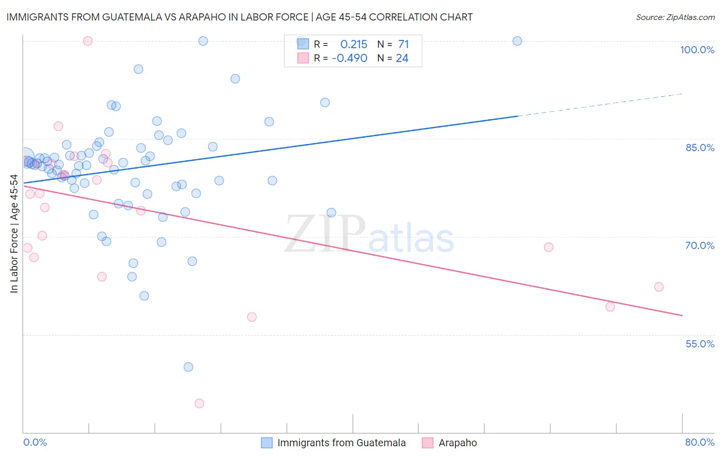 Immigrants from Guatemala vs Arapaho In Labor Force | Age 45-54