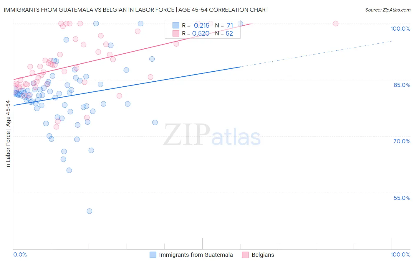 Immigrants from Guatemala vs Belgian In Labor Force | Age 45-54