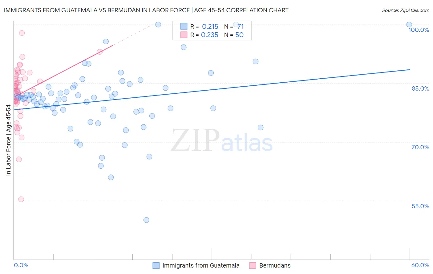 Immigrants from Guatemala vs Bermudan In Labor Force | Age 45-54