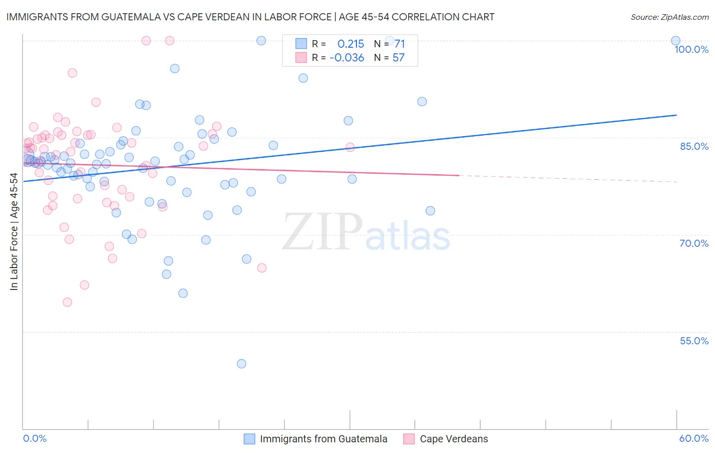 Immigrants from Guatemala vs Cape Verdean In Labor Force | Age 45-54