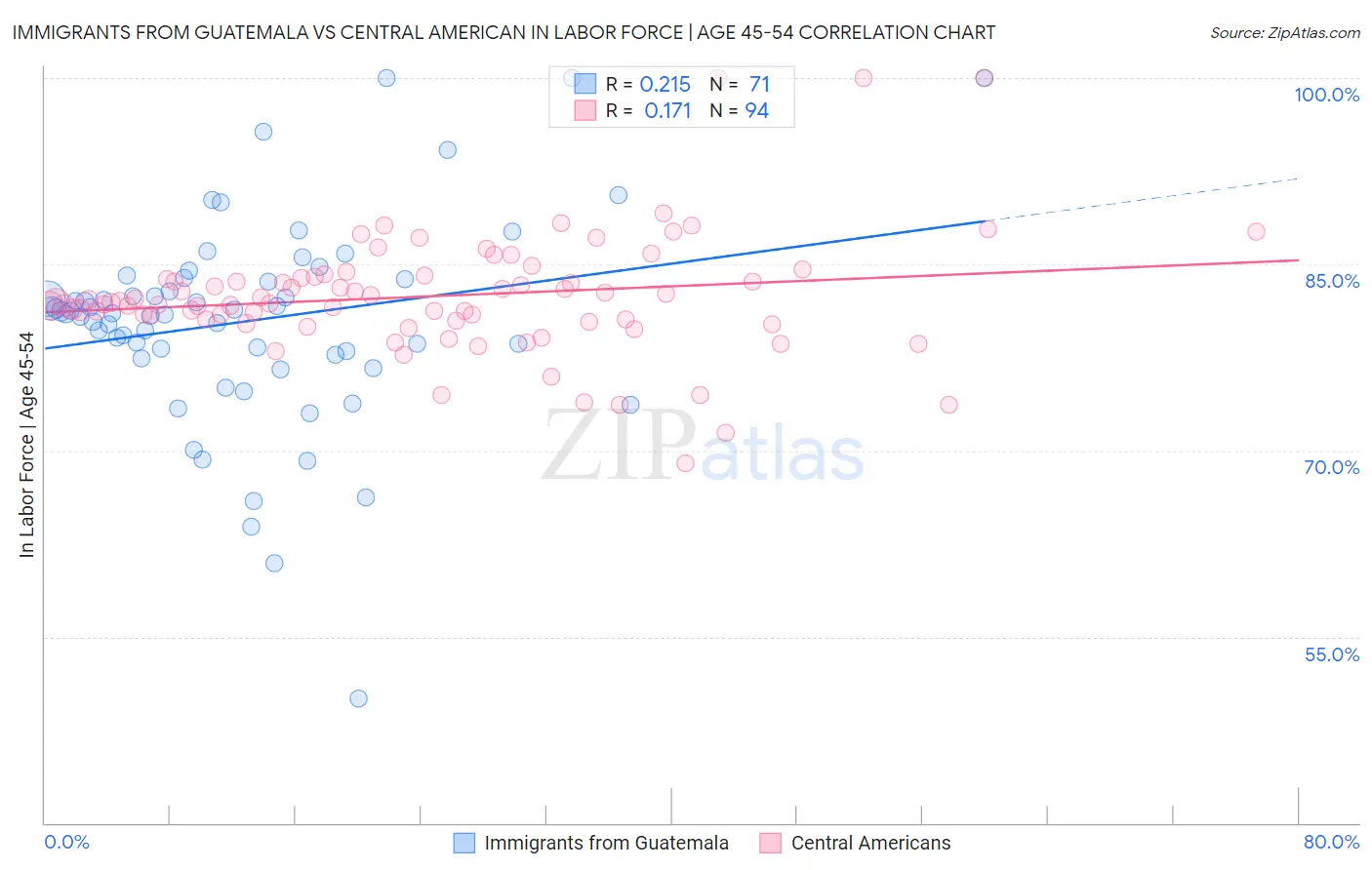 Immigrants from Guatemala vs Central American In Labor Force | Age 45-54