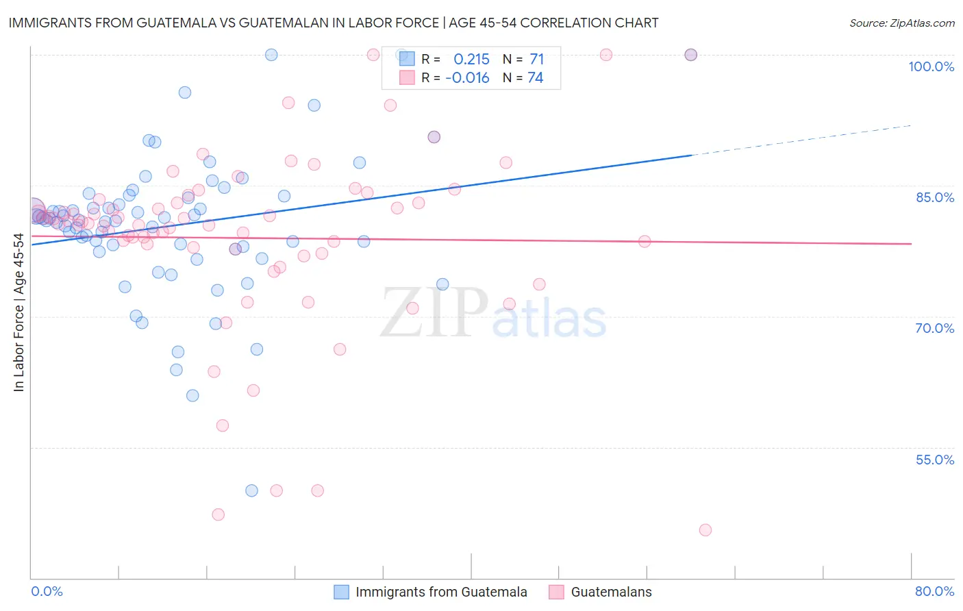 Immigrants from Guatemala vs Guatemalan In Labor Force | Age 45-54