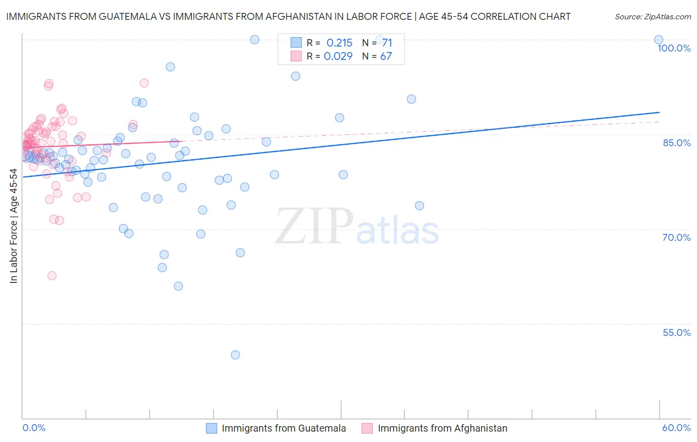 Immigrants from Guatemala vs Immigrants from Afghanistan In Labor Force | Age 45-54