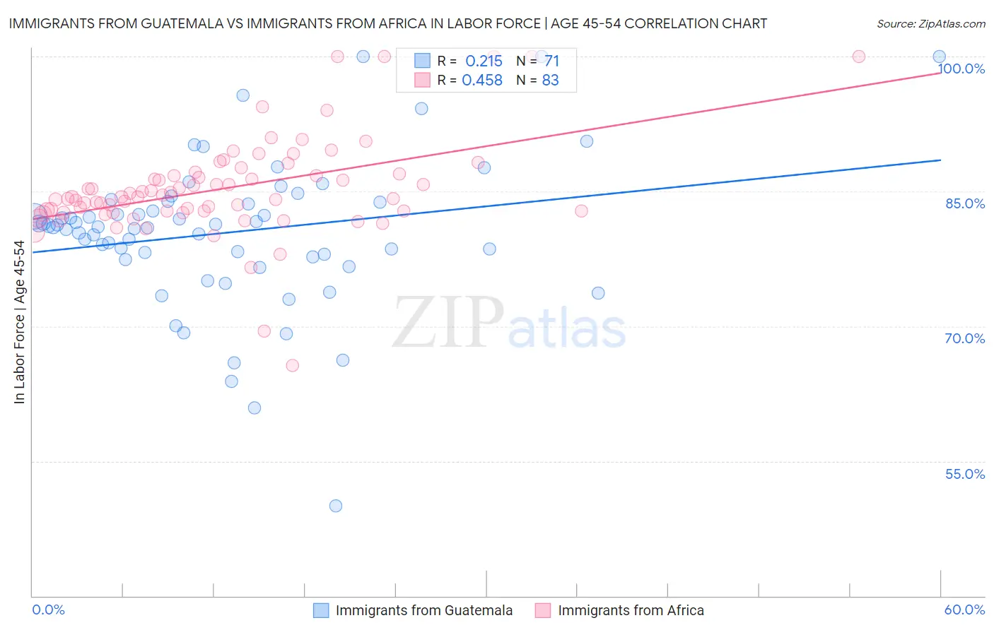 Immigrants from Guatemala vs Immigrants from Africa In Labor Force | Age 45-54