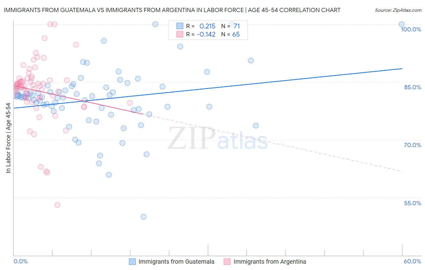 Immigrants from Guatemala vs Immigrants from Argentina In Labor Force | Age 45-54