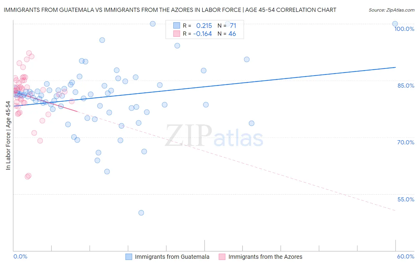 Immigrants from Guatemala vs Immigrants from the Azores In Labor Force | Age 45-54